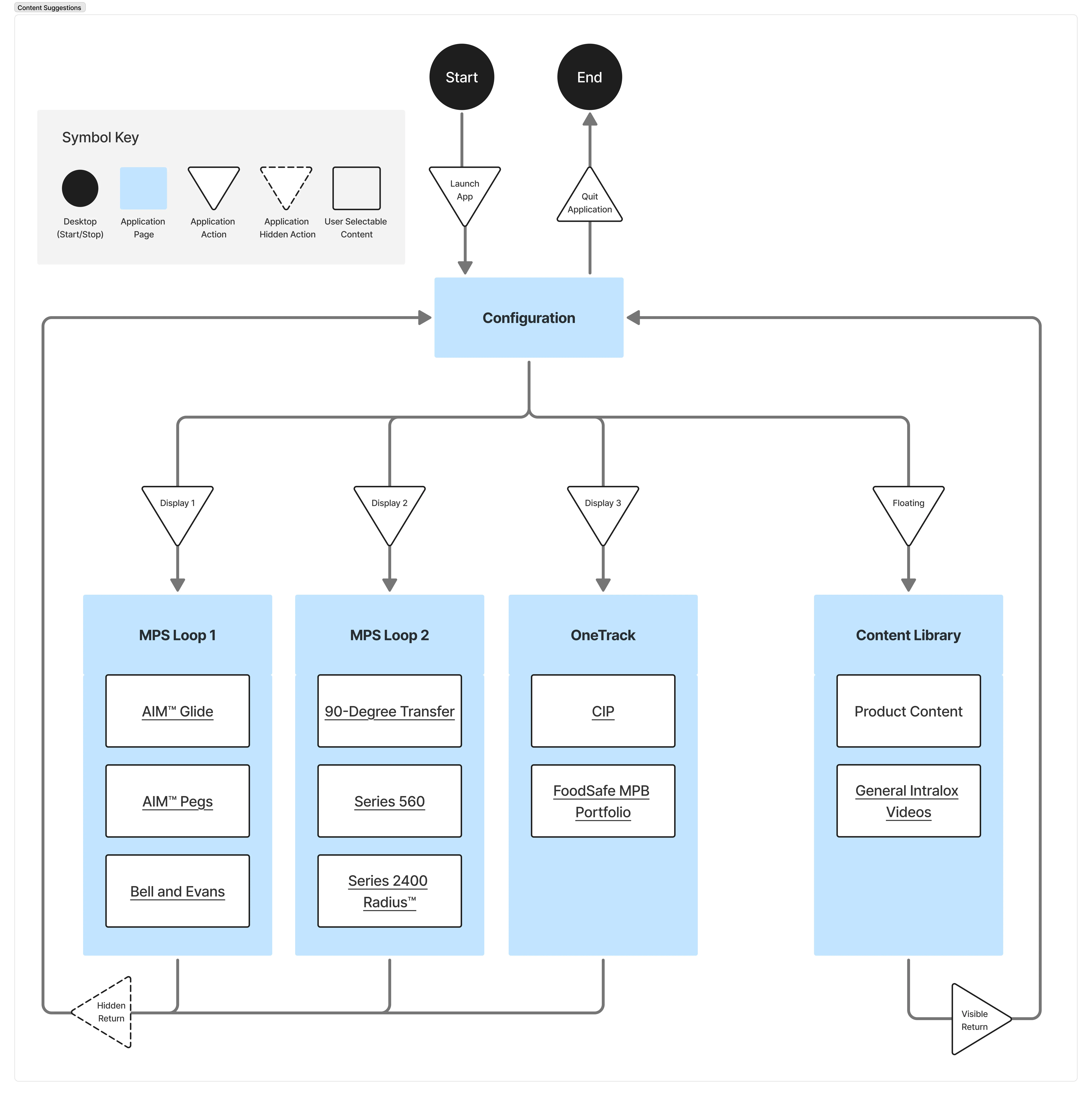 UX flow and content architecture diagram