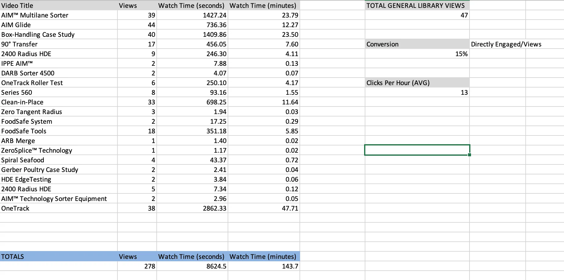 Analytics data export or engagement view